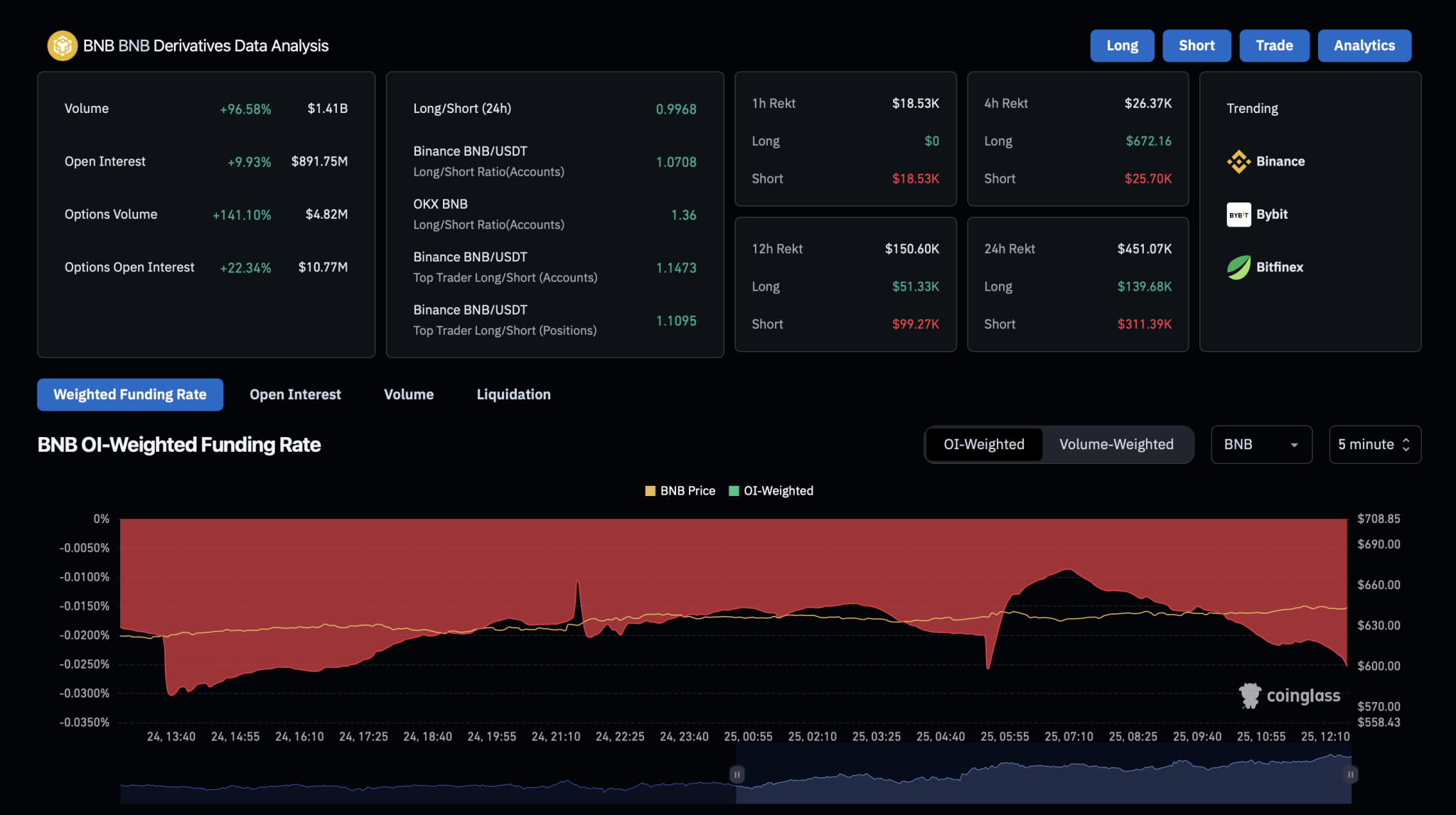 Binance Coin Derivatives